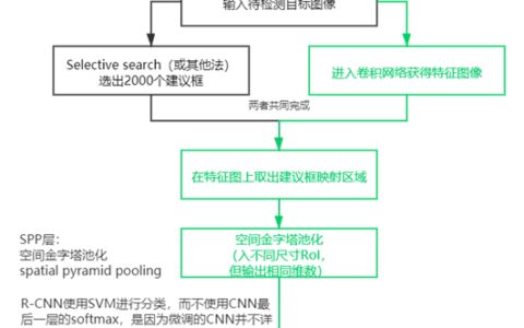 【目标检测】二、Fast R-CNN与SVD