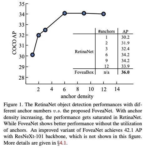 FoveaBox：目标检测新纪元，无Anchor时代来临！