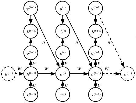 循环神经网络(RNN)相关知识