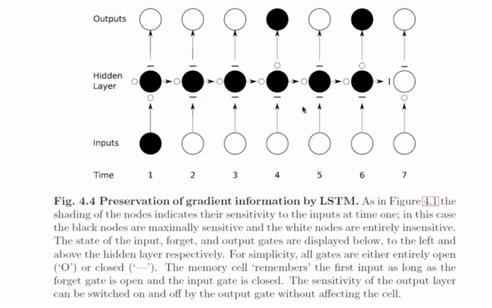 一文理解深度学习，卷积神经网络，循环神经网络的脉络和原理4-循环神经网络，LSTM