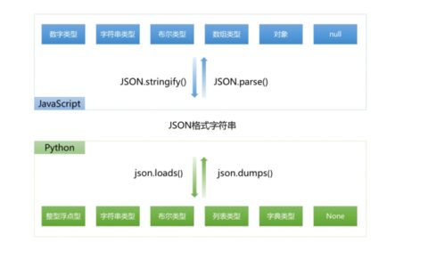 JSON和Django内置序列化