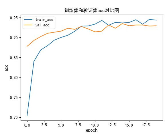 PyTorch复现VGG学习笔记