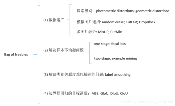 目标检测之YOLOv4