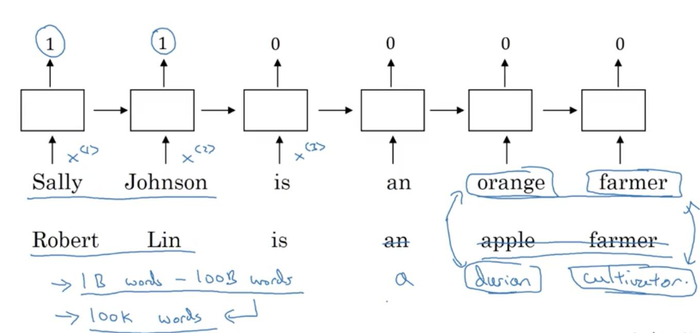 Deeplearning.ai吴恩达笔记之循环神经网络2