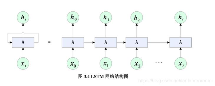 LTSM循环神经网络原理梳理