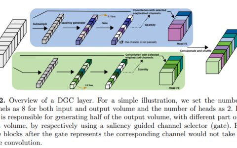 动态分组卷积-Dynamic Group Convolution for Accelerating Convolutional Neural Networks