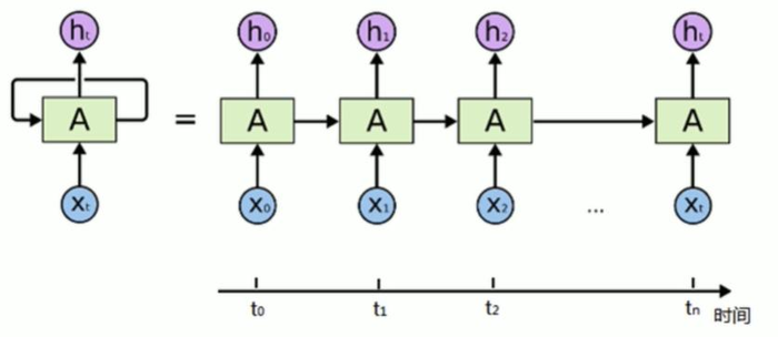 第3章 循环神经网络（RNN与LSTM）——3.5 循环神经网络模型（双向RNN）
