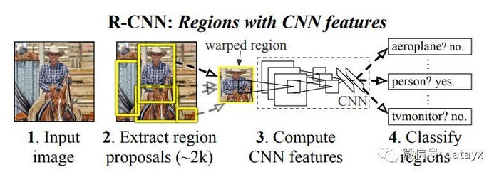 基于CNN目标检测方法（RCNN，Fast-RCNN，Faster-RCNN，Mask-RCNN，YOLO，SSD）行人检测