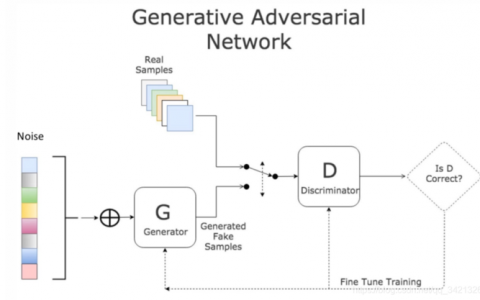 生成对抗网络--Generative Adversarial Networks (GAN)