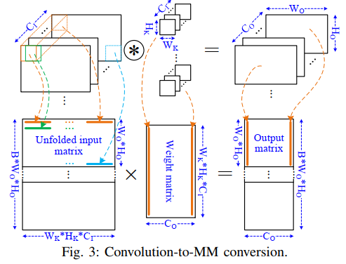 论文笔记 -- Communication Lower Bound in Convolution Accelerators 卷积加速器中的通信下界