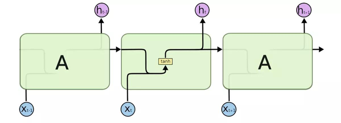 循环神经网络和LSTM