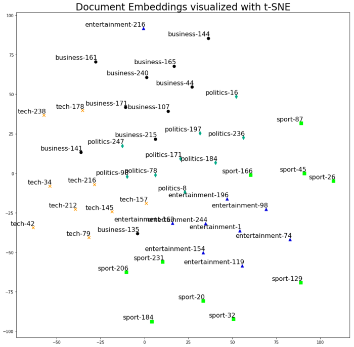 利用Tensorflow进行自然语言处理（NLP）系列之二高级Word2Vec