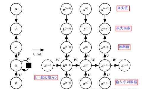 循环神经网络RNN（很简洁的讲解）