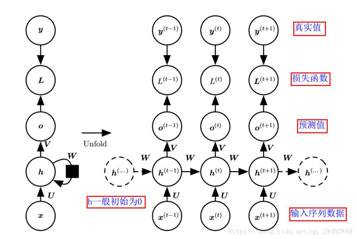 循环神经网络RNN（很简洁的讲解）