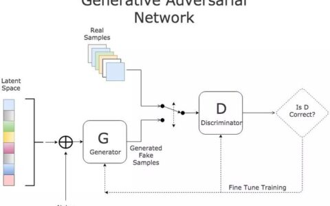 密歇根大学28页最新《GANs生成式对抗网络综述：算法、理论与应用》最新论文，带你全面了解GAN技术趋势...