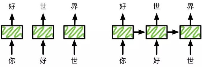 AI科学家带你从零开始学习：循环神经网络 ！