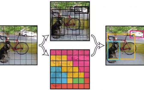 从YOLOv1到YOLOv3，目标检测的进化之路