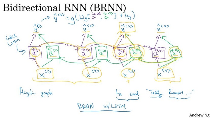 DeepLearning.ai笔记:(5-1)-- 循环神经网络（Recurrent Neural Networks）