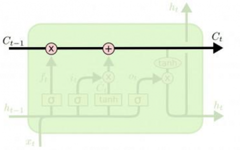 循环神经网络LSTM
