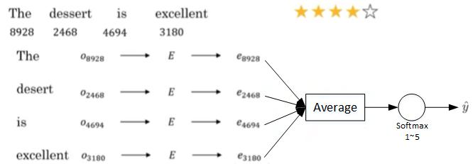 Deeplearning.ai吴恩达笔记之循环神经网络2