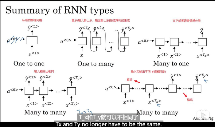 什么是循环神经网络——学习笔记