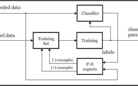 TLD目标跟踪算法详解（二）学习器Learning （跟踪器与检测器的协调与更新）