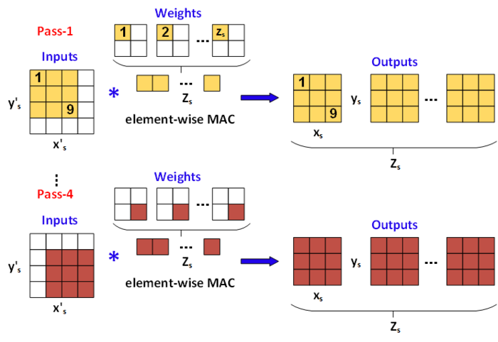 论文（卷积数据流）-Communication Lower Bound in Convolution Accelerators