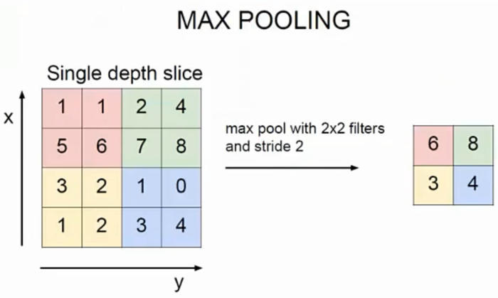 Deep Learning系统实训之三：卷积神经网络