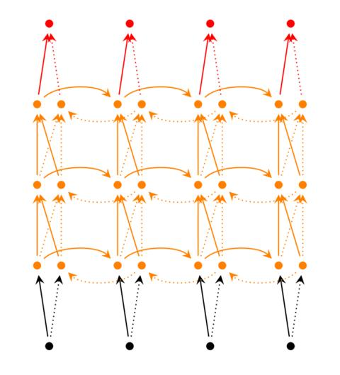 循环神经网络1—RNN