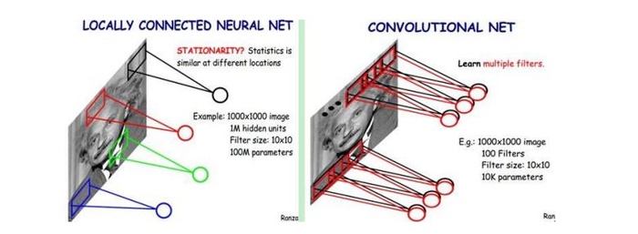 从神经网络到卷积神经网络（CNN）