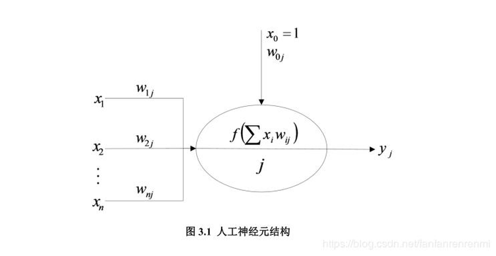 LTSM循环神经网络原理梳理