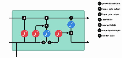 超生动图解LSTM和GPU：拯救循环神经网络的记忆障碍就靠它们了！