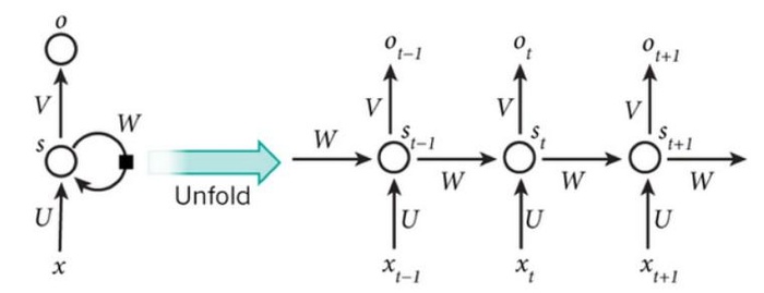 Bi-directional LSTM RNN（双向长短时记忆循环神经网络）