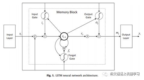 交通预见未来(1)：循环神经网络之LSTM，不只有七秒钟的记忆