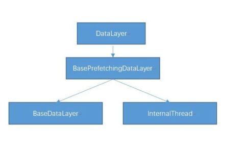 Caffe源码精读 - 5 - Caffe Layers之data_layer(数据层)