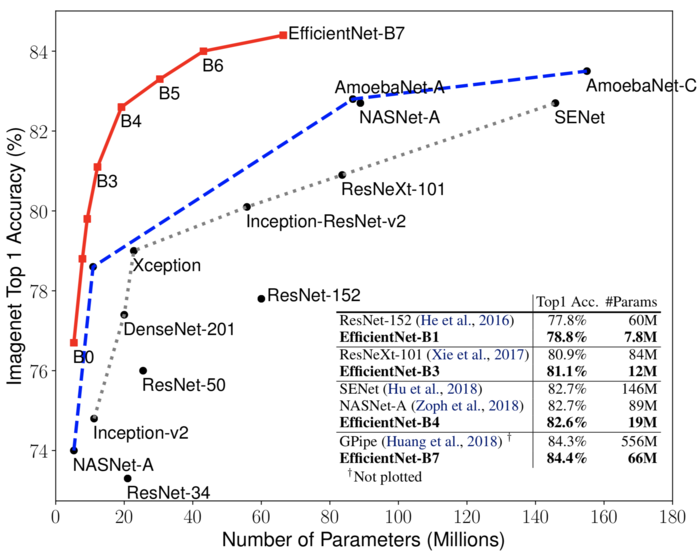 keras EfficientNet介绍，在ImageNet任务上涨点明显 | keras efficientnet introduction