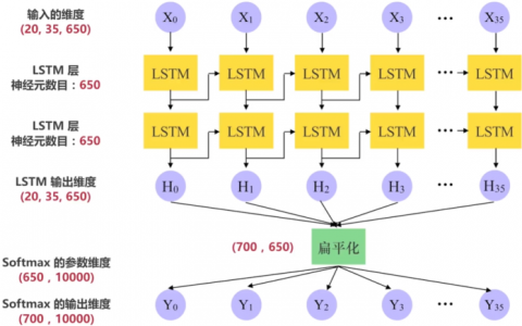 Tensorflow--RNN-LSTM循环神经网络（二）