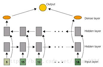 机器学习（十九）——循环神经网络（RNN）