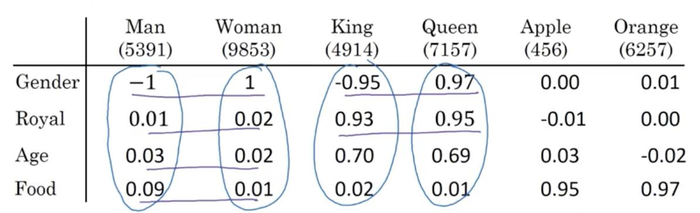 Deeplearning.ai吴恩达笔记之循环神经网络2