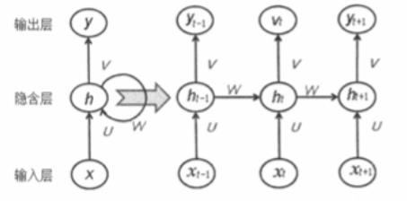 序列模型汇总__循环神经网络（RNN）（一）