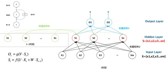 4.5	RNN循环神经网络（recurrent neural network）