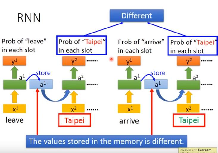 【李宏毅】机器学习 笔记10（RNN——循环神经网络（Recurrent Neural Network）（上））