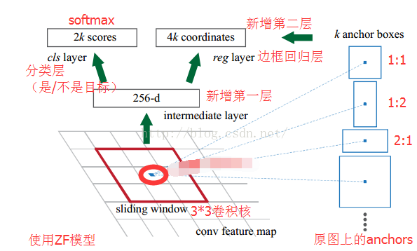 7. 目标检测算法之Faster R-CNN算法详解(转)