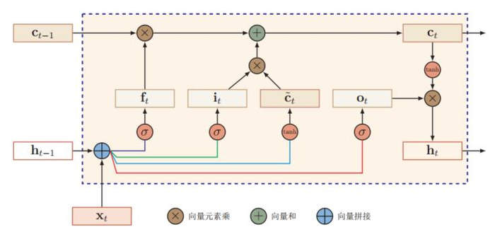 6、循环神经网络