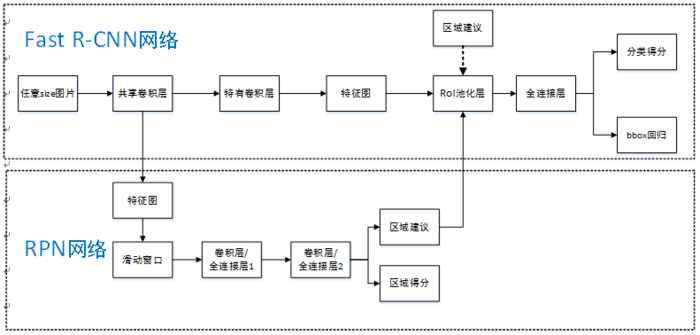 7. 目标检测算法之Faster R-CNN算法详解(转)