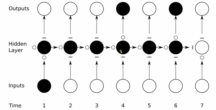 循环神经网络RNN原理