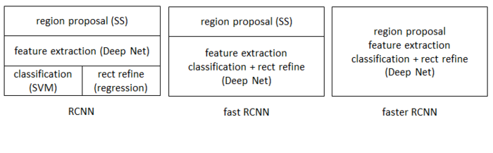 大话目标检测经典模型（RCNN、Fast RCNN、Faster RCNN）