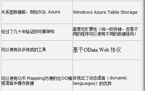 云计算和数据 关于Windows Azure Table Storage 和 SQL Azure的选择