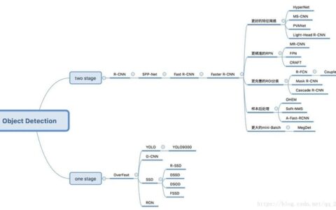 深度学习笔记（三）--目标检测算法综述
