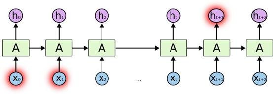 MemoryNetwork：RNN（循环神经网络）基础